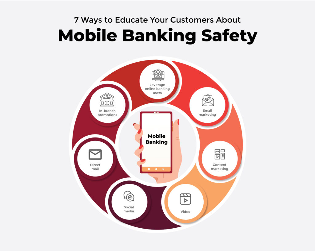 7 Ways to Educate Bank Customers About Mobile Banking Safety. Leverage online banking users Email marketing Content marketing Video Social media Direct mail In-branch promotions