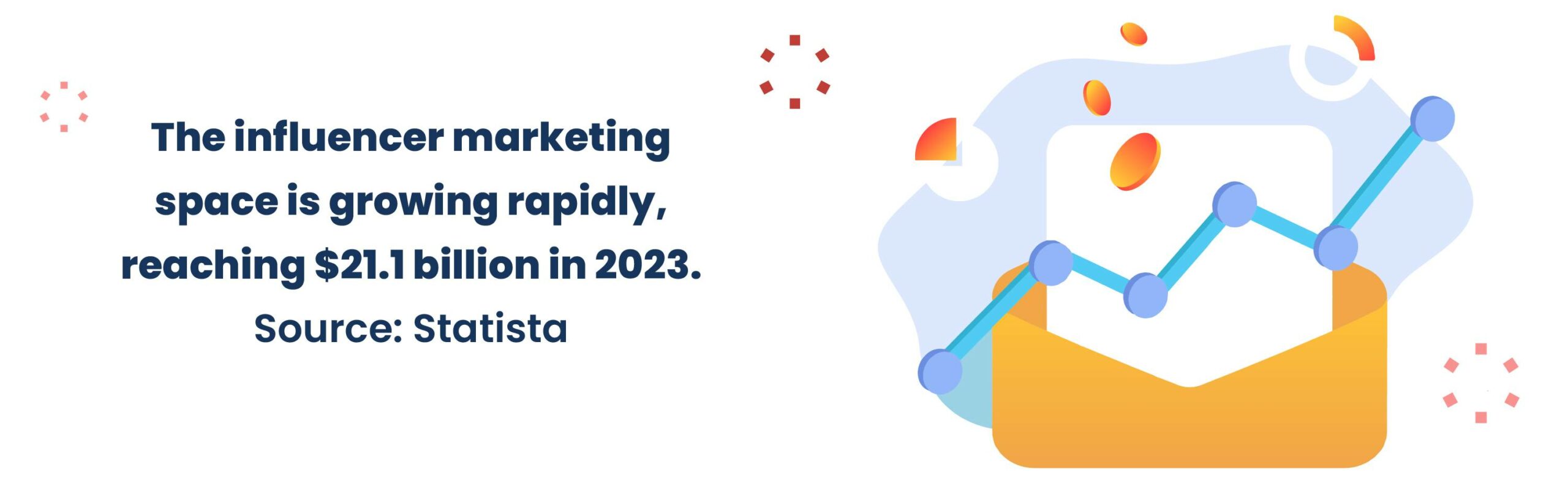The influencer marketing space is growing rapidly, reaching $21.1 billion in 2023. source: statista